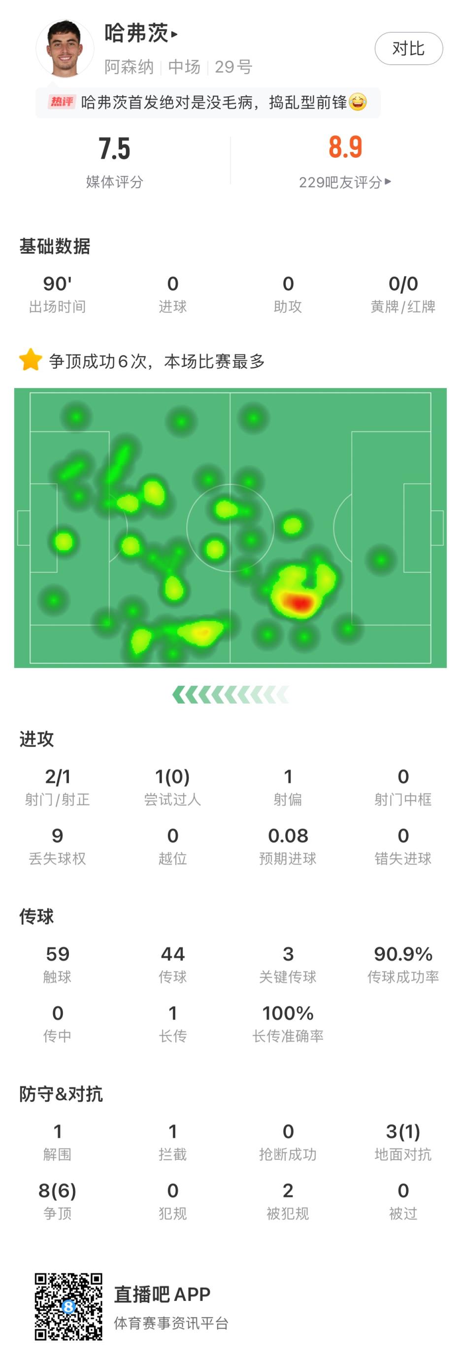 表现全面!哈弗茨数据:3次关键传球,8次争顶6次成功