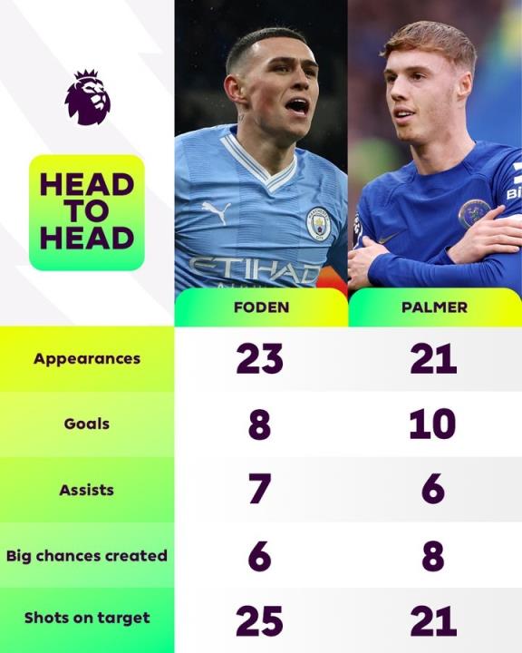 英超官方对比福登&帕尔默本赛季数据:进球8-10,助攻7-6