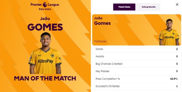 梅开二度!英超官方:戈麦斯当选狼队2-1热刺全场最佳球员