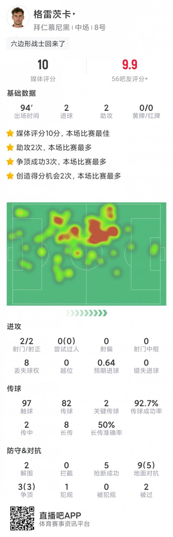 获评满分!格雷茨卡本场数据:2射2传,2次创造良机,5次抢断