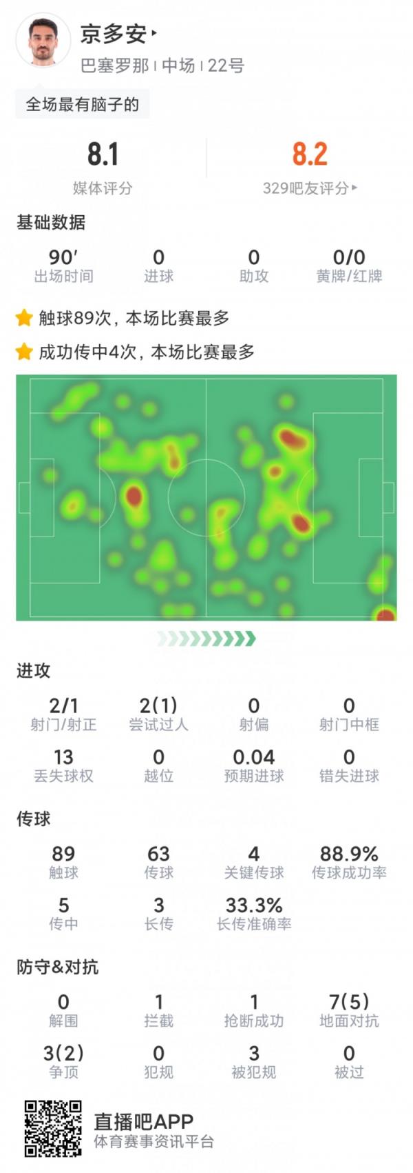 京多安本场数据:4次关键传球,2次射门,10对抗7成功,评分8.1分