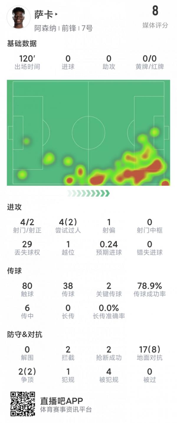 萨卡本场数据:4射2正,2关键传球,1次创造良机,评分8.2分