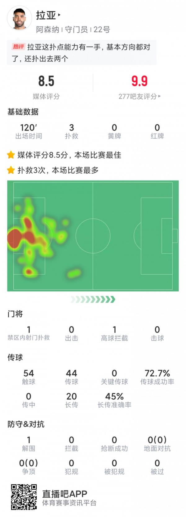 拉亚本场120分钟3次扑救,点球大战两扑点,评分8.5分全场最高