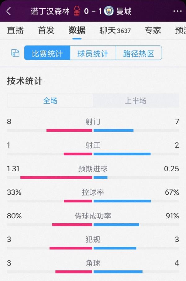 曼城vs森林半场数据：射门7-8，射正2-1，预期进球0.25-1.31