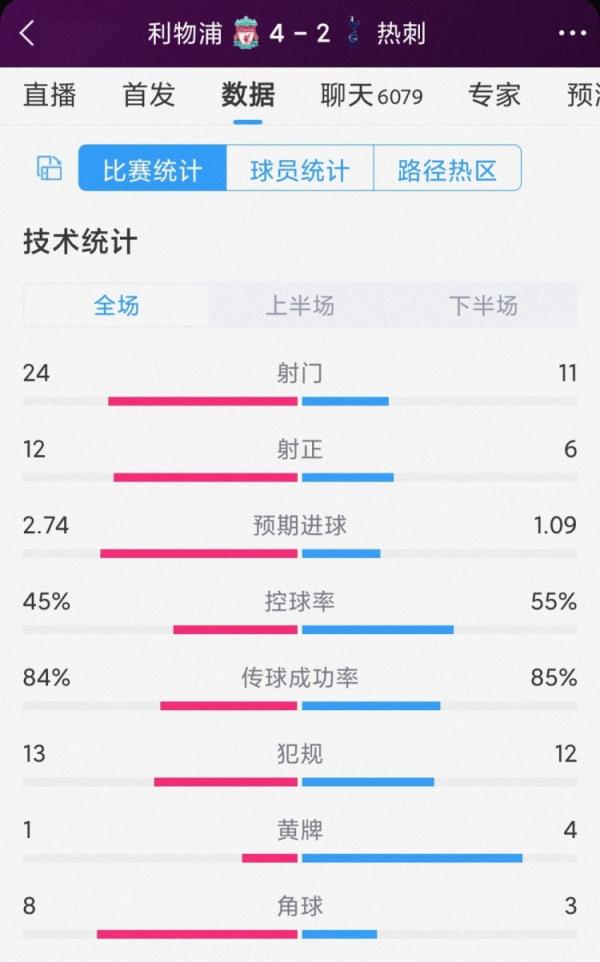 进球大战！利物浦4-2热刺全场数据：射门24-11，射正12-6