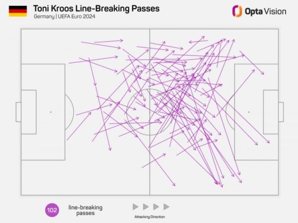 克罗斯本届欧洲杯向前穿透中线传球102次,是参赛球员中最多的