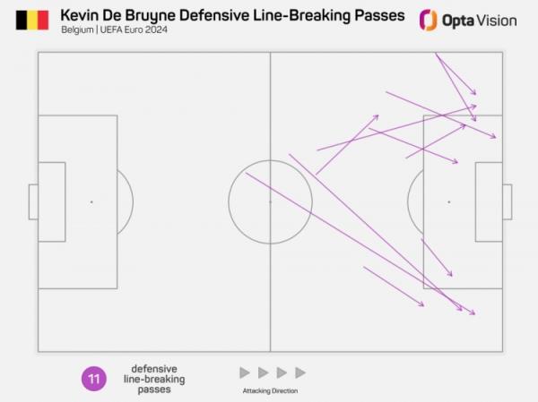 欧洲杯德布劳内突破防线传球11次中场球员里居首，传给多库5次