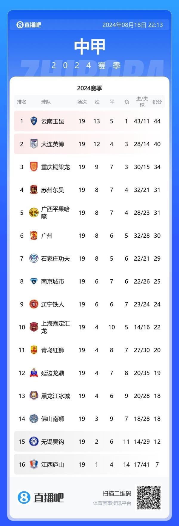 中甲排名:玉昆4分优势列榜首,铜梁龙连续5轮不胜落后英博6分