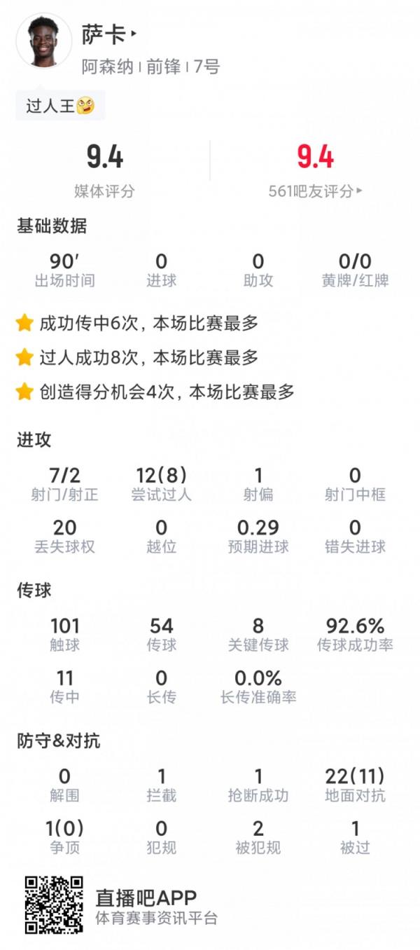 萨卡本场数据:7射2正,8次成功过人,8次关键传球,评分9.4分