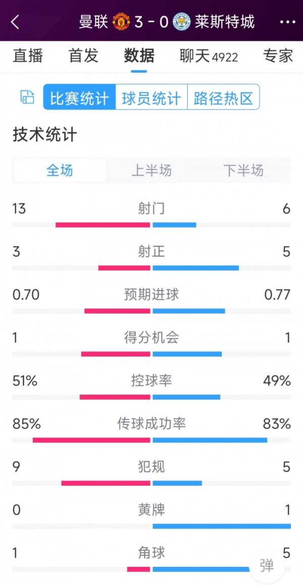 红魔3射正进3球！曼联3-0莱斯特城全场数据：射门13-6，射正3-5