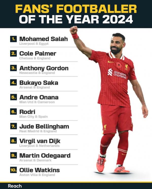 官方:萨拉赫当选镜报球迷票选2024年足球先生,帕尔默第二