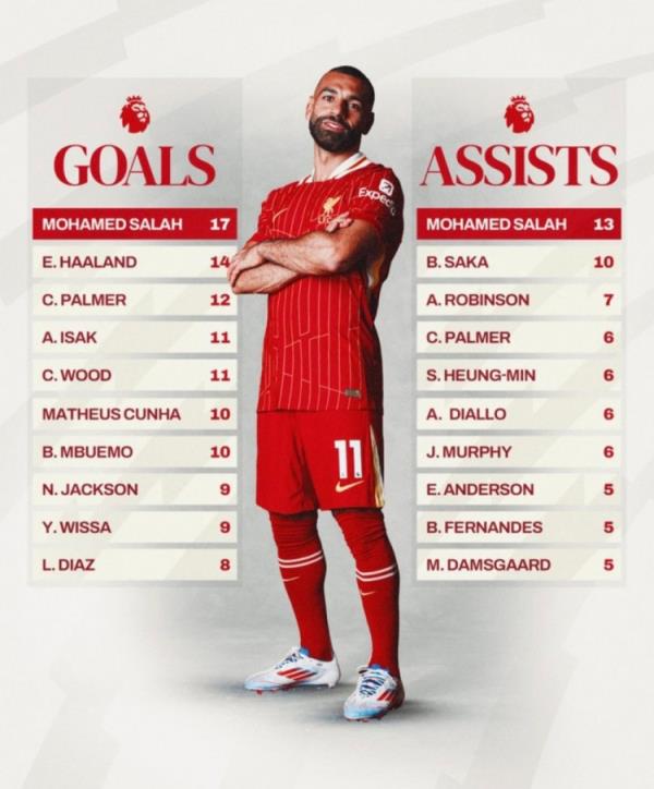 双榜第一！利物浦晒萨拉赫海报：英超进球榜&助攻榜均三球领跑